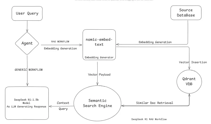 DeepSeek Rag Workflow