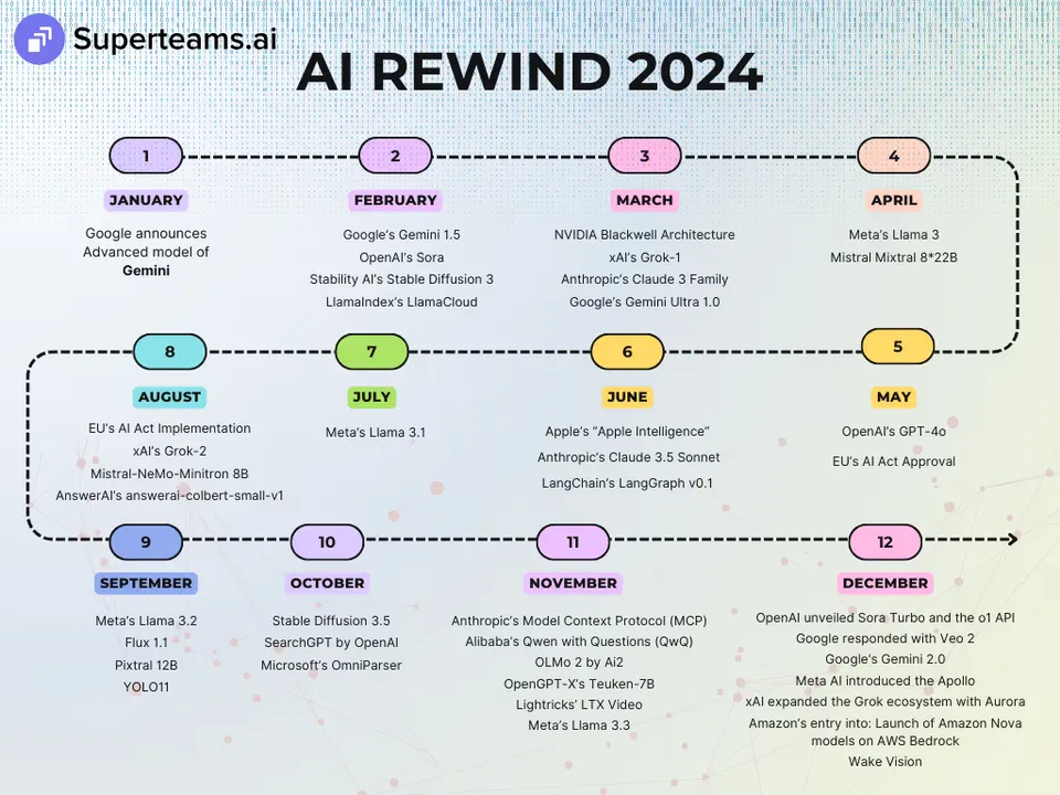 AI REWIND 2024