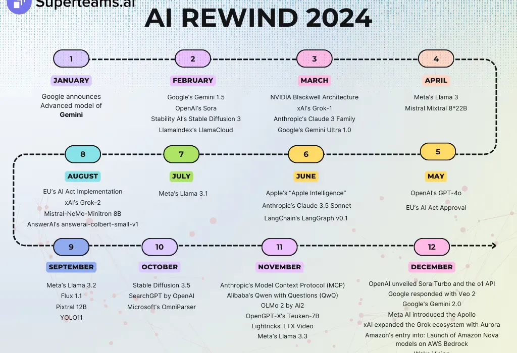 AI REWIND 2024