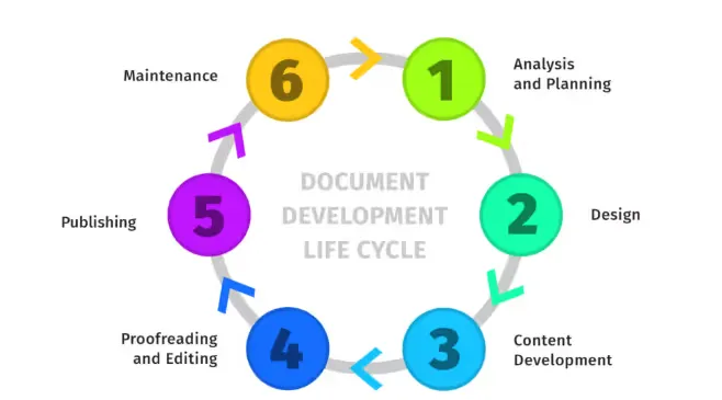 Document Lifecycle Development
